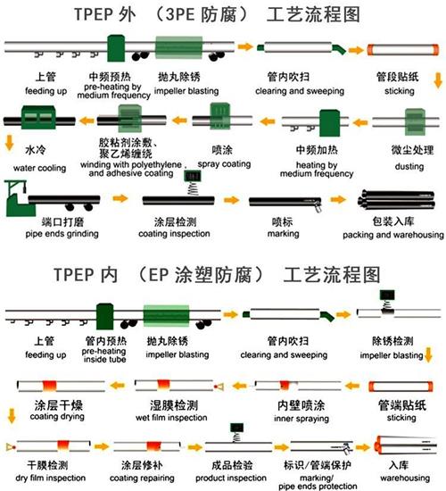 延安tpep防腐钢管厂家工艺流程