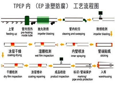 延安TPEP防腐钢管厂家工艺